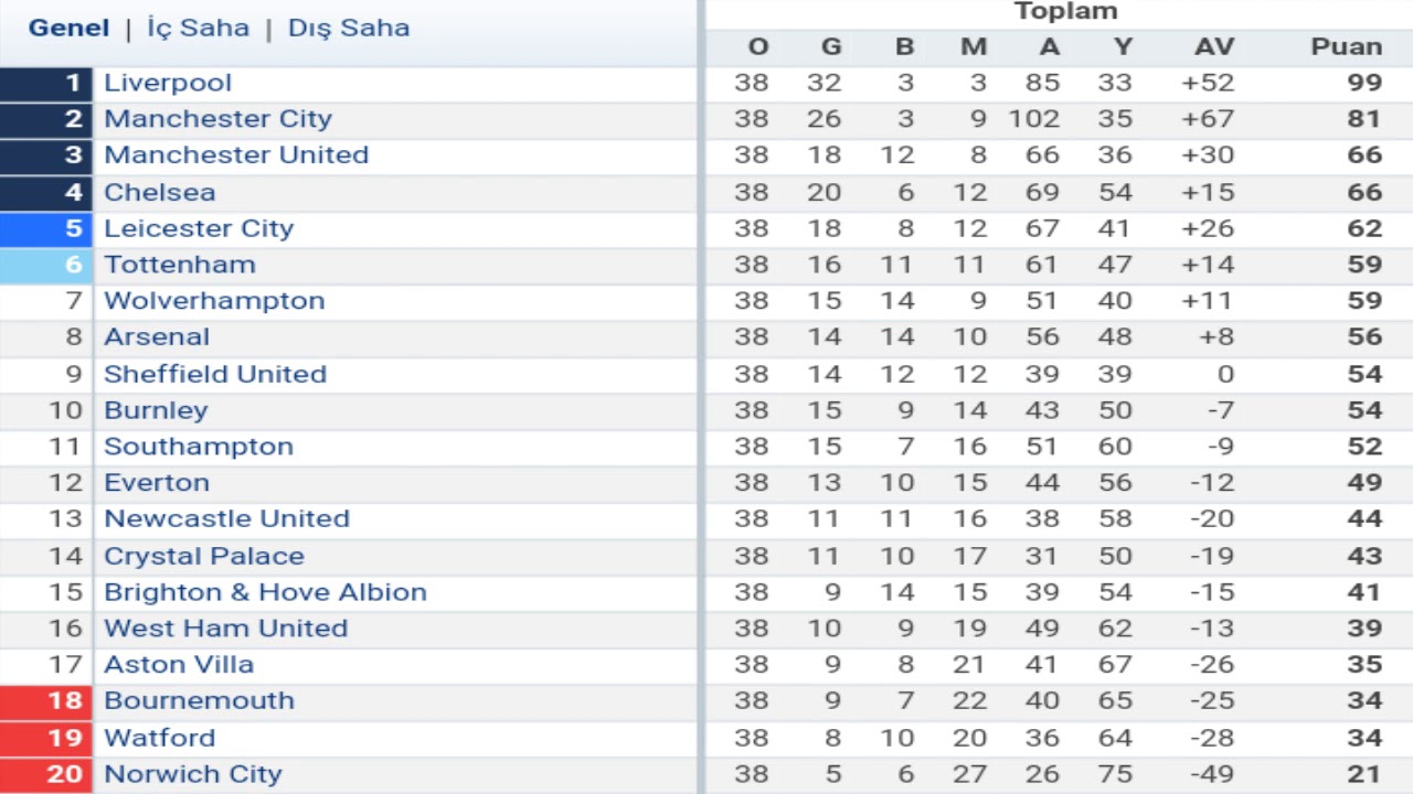 İngiltere Premier Lig Puan Durumu - Toplu Sonuçlar - Fikstür